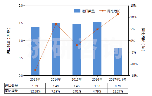 2013-2017年6月中國非海綿硫化橡膠制板、片及帶(HS40082100)進口量及增速統(tǒng)計